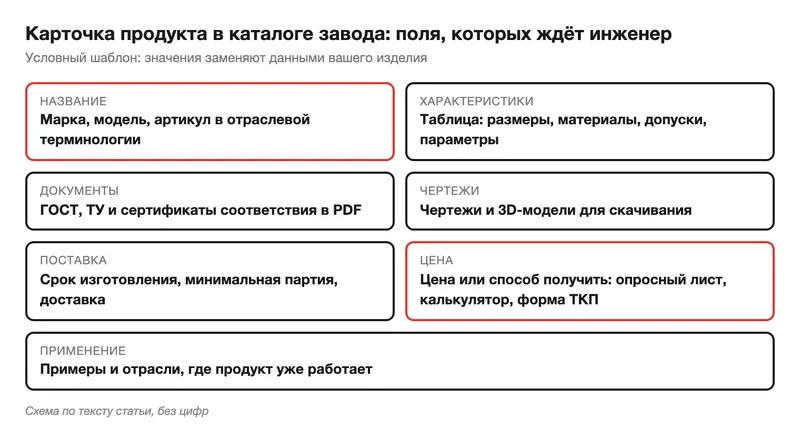 Схема полей карточки продукта в каталоге