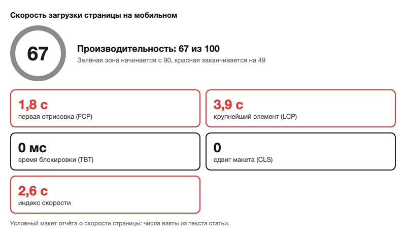 Макет отчёта о скорости загрузки страницы