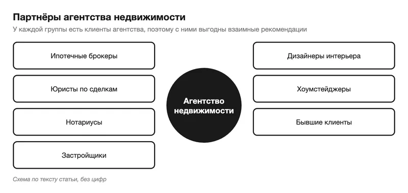 Схема партнёров агентства недвижимости
