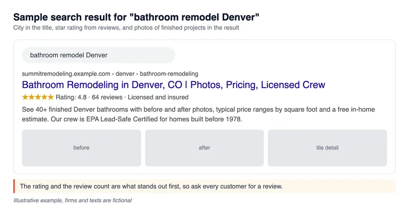 Mock Google search result for bathroom remodel Denver with city in the title, a 4.8 rating from 64 reviews and three project photos