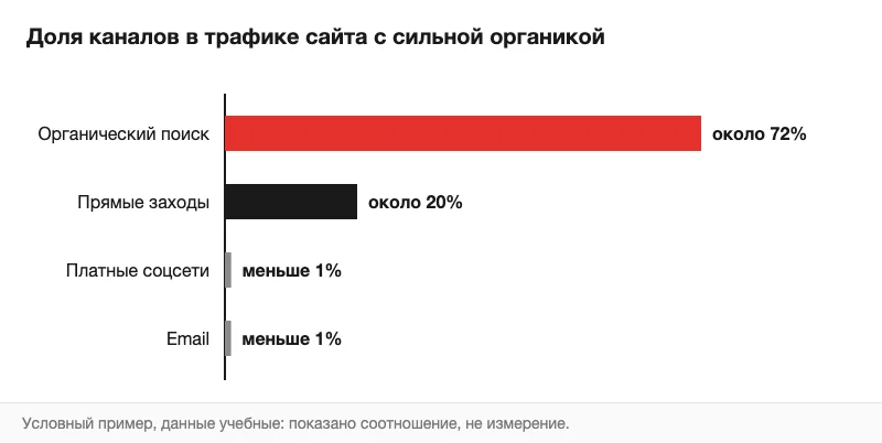 График: доли каналов в трафике