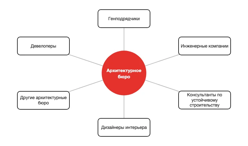 Схема партнёров архитектурного бюро