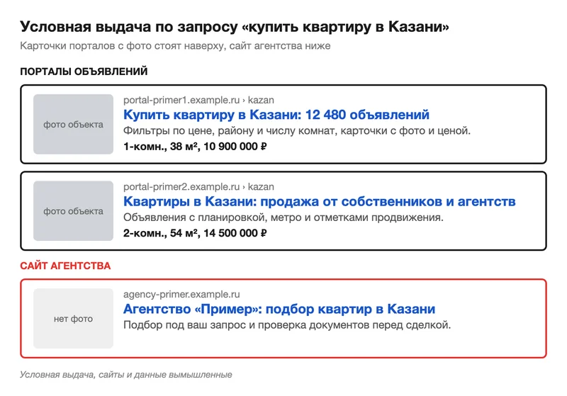 Условная выдача по запросу о покупке квартиры