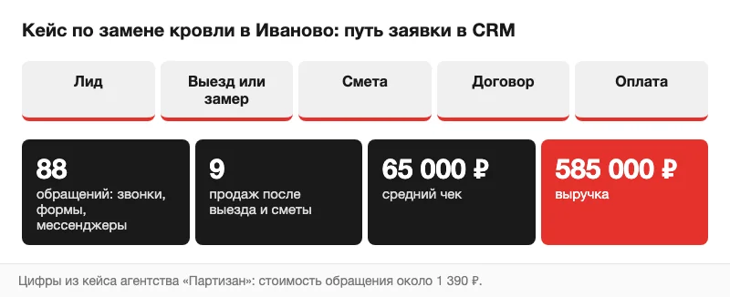 Этапы CRM и итоги кейса по Иваново
