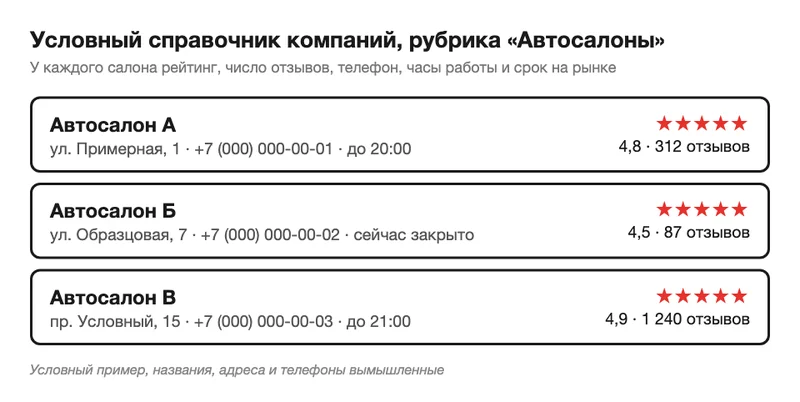 Схема справочника автосалонов с рейтингом и отзывами