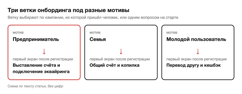 Схема трёх веток онбординга