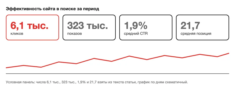 Макет панели эффективности сайта в поиске