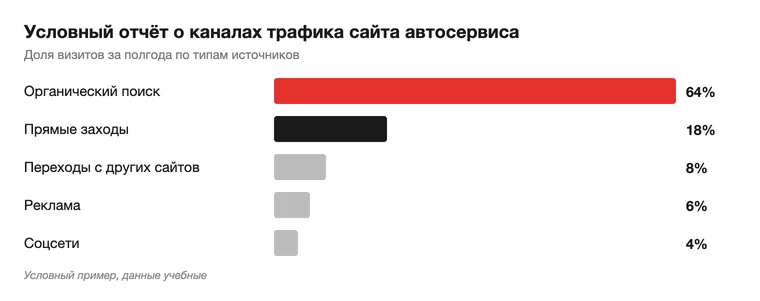 Условный отчёт о каналах трафика сайта автосервиса