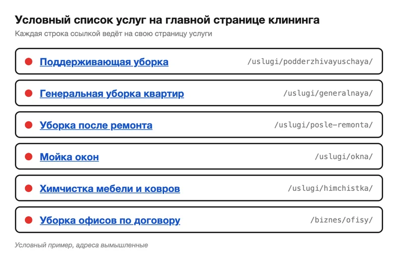 Список услуг клининговой компании со ссылками на страницы услуг