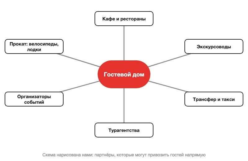 Схема партнёров гостевого дома