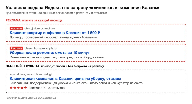 Схема выдачи Яндекса с рекламой и обычным результатом клининговой компании