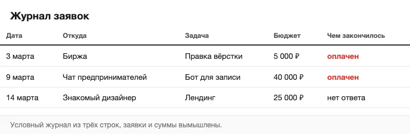 Условный журнал заявок разработчика
