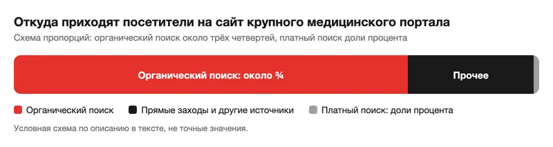 Схема пропорций посещений медицинского портала