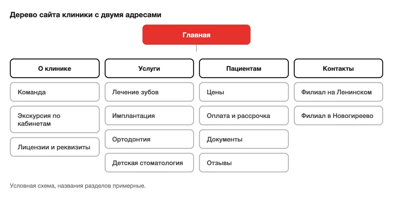 Схема структуры сайта стоматологии