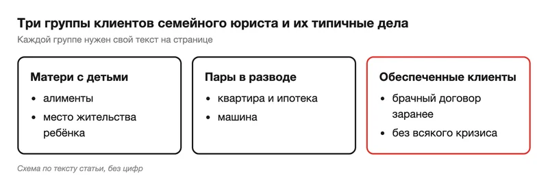 Схема трёх групп клиентов семейного юриста