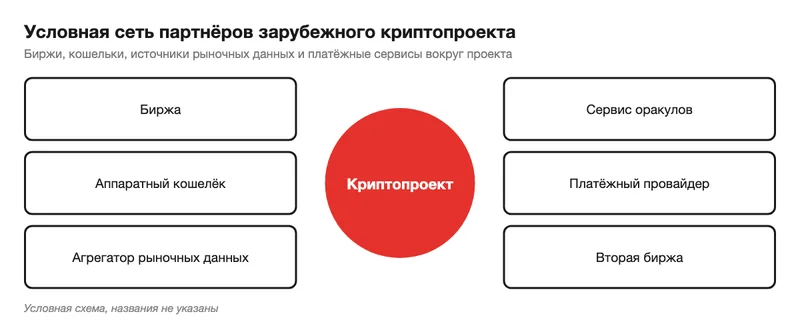Схема партнёров вокруг криптопроекта