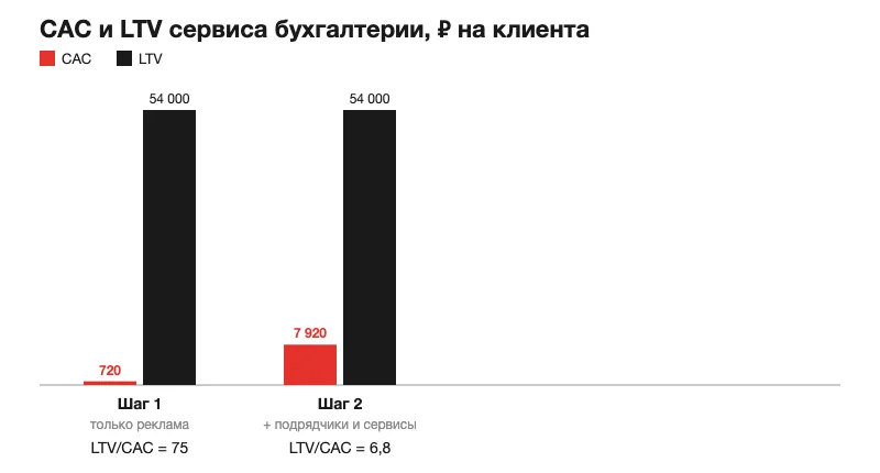 CAC и LTV на шагах 1 и 2