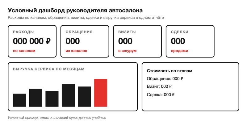 Схема дашборда руководителя автосалона