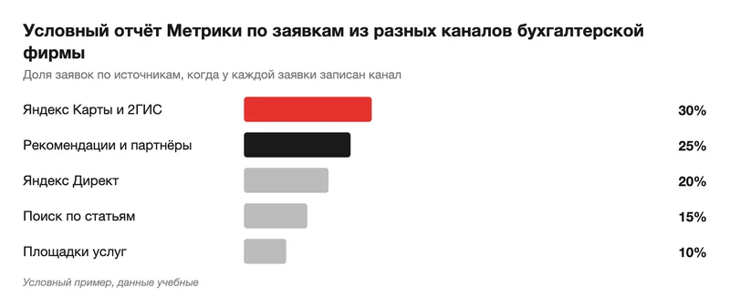 Условный отчёт Метрики по каналам заявок