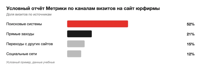 Условный отчёт Метрики по каналам визитов