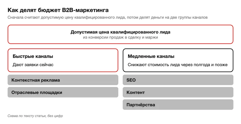 Бюджет делят на быстрые каналы, которые дают заявки сейчас, и медленные, которые снижают стоимость лида позже