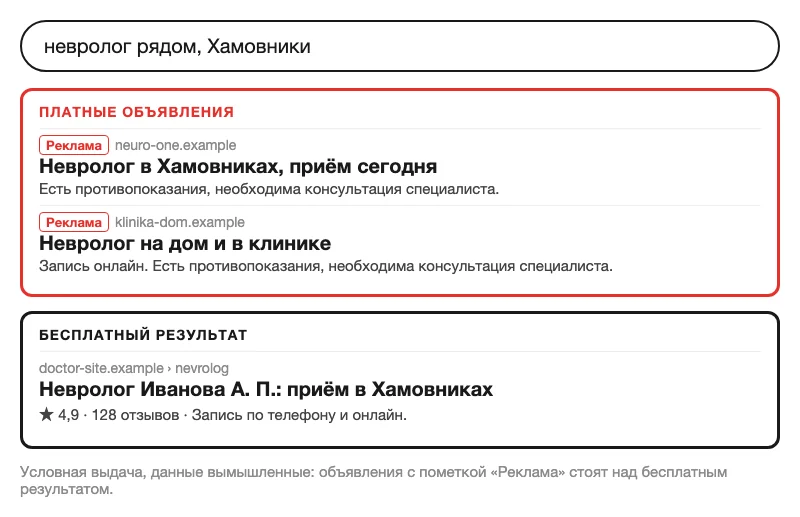 Условная выдача: платные объявления с пометкой «Реклама» над бесплатным результатом
