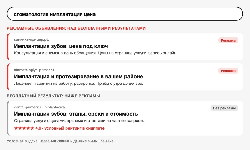 Условная поисковая выдача: рекламные объявления над бесплатным результатом