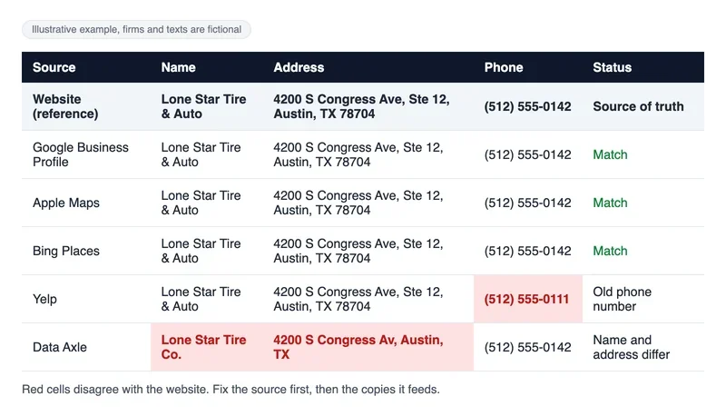 Table comparing business name, address and phone across Google, Apple Maps, Bing, Yelp and Data Axle, with two mismatched entries highlighted in red