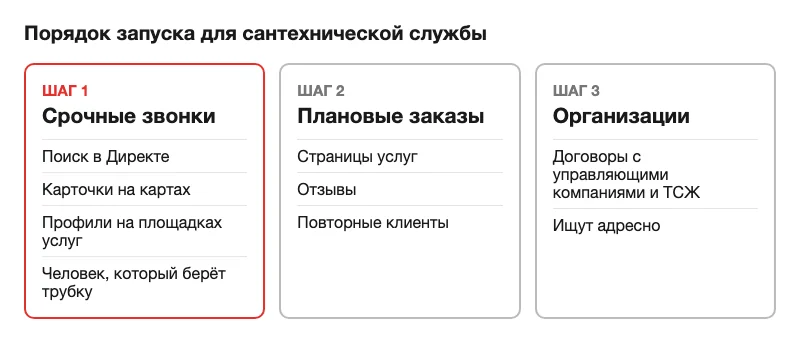 Схема порядка запуска рекламы сантехнической службы