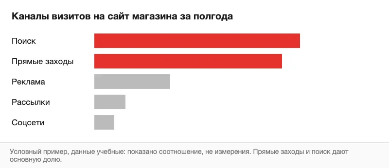Условный отчёт о каналах визитов