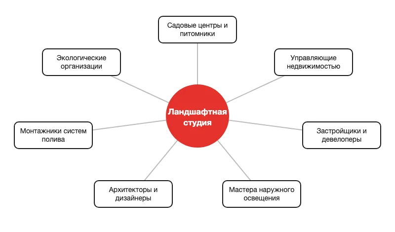 Схема партнёров ландшафтной студии