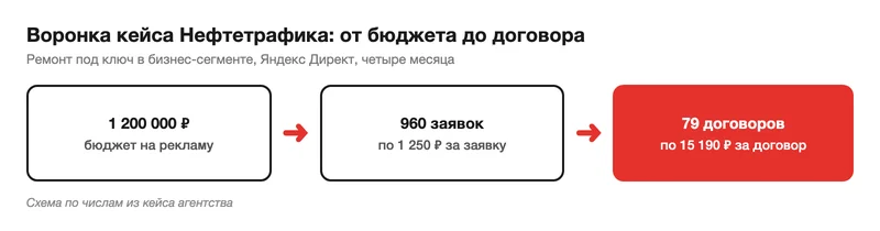 Воронка кейса: бюджет, заявки и договоры