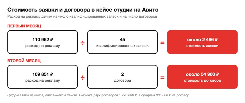 Схема расчёта стоимости заявки и договора