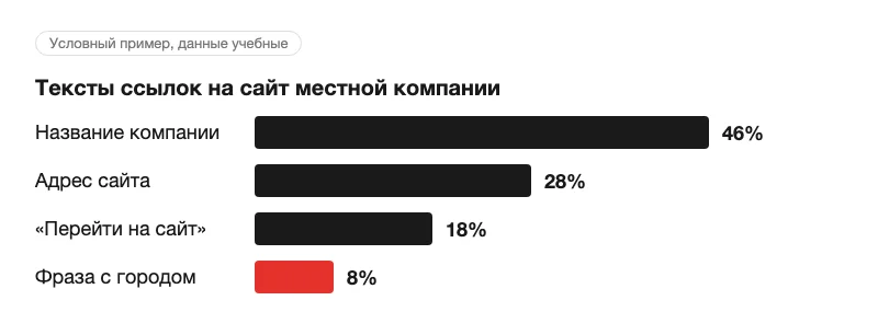 Условный пример распределения текстов ссылок: чаще всего название компании и адрес сайта, реже всего фраза с городом