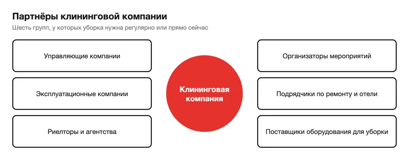 Схема партнёров клининговой компании