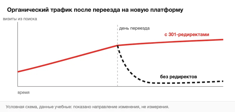 Условная схема трафика при переезде