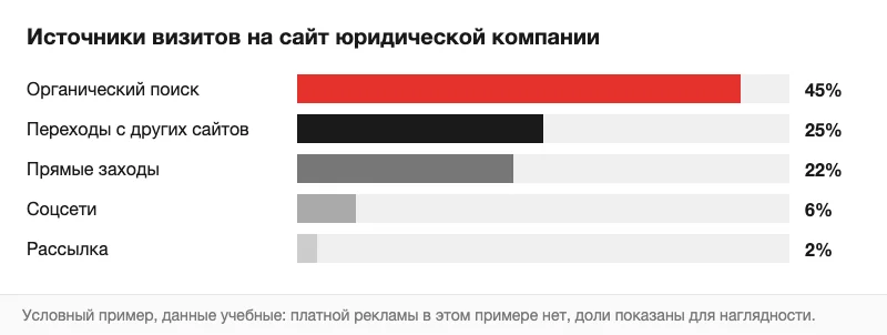 Условная диаграмма источников визитов на сайт юриста