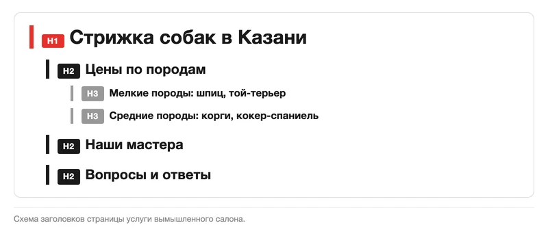 Схема иерархии заголовков H1, H2 и H3