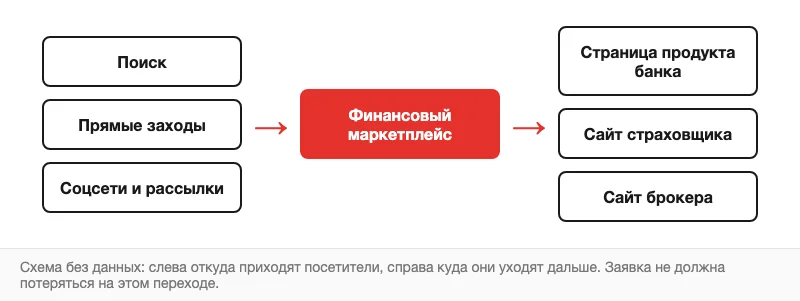 Схема переходов посетителей через финансовый маркетплейс