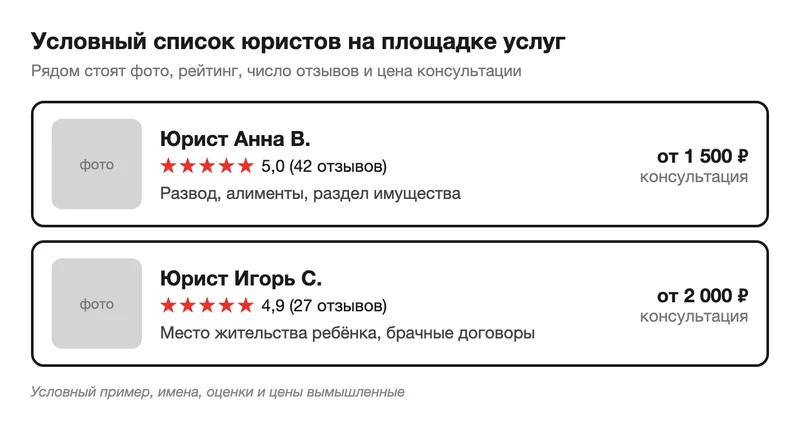 Условный список юристов на площадке услуг