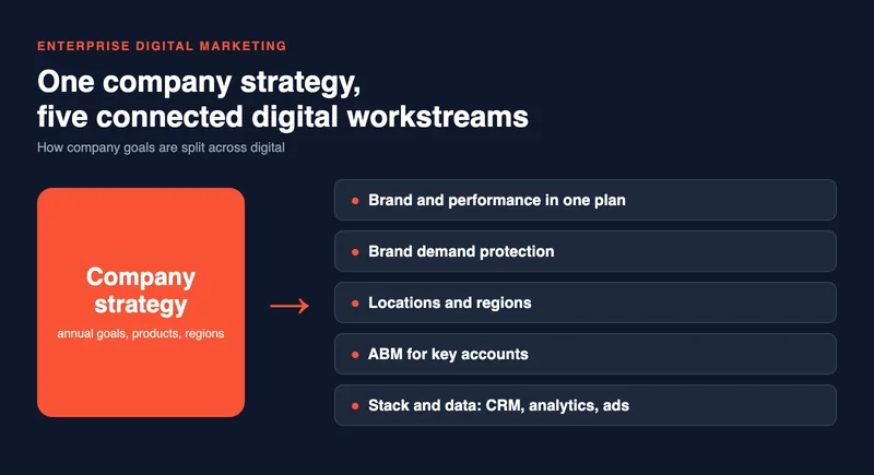 Enterprise digital marketing: how to build digital in a large company