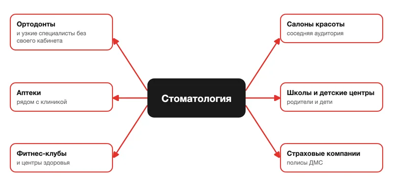 Схема партнёров стоматологической клиники