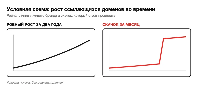 Ровный рост ссылающихся доменов и скачок