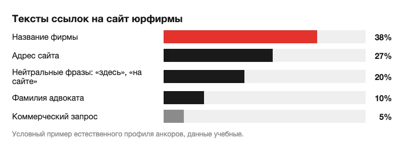 Условная диаграмма текстов ссылок