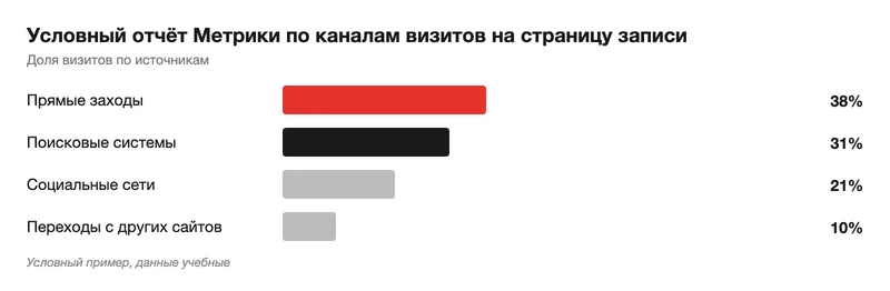 Условный отчёт по каналам визитов