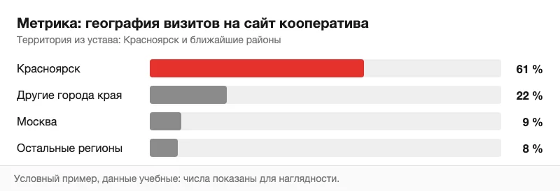 Условный отчёт Метрики по географии визитов