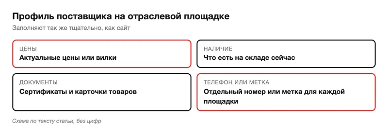 Профиль поставщика на отраслевой площадке: цены или вилки, наличие, документы, отдельный номер или метка для каждой площадки