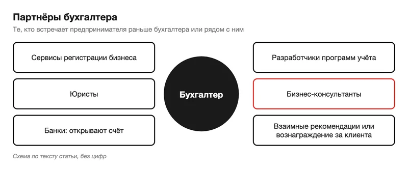 Схема партнёров бухгалтера