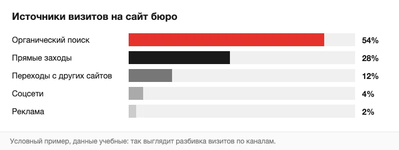Условная диаграмма источников визитов