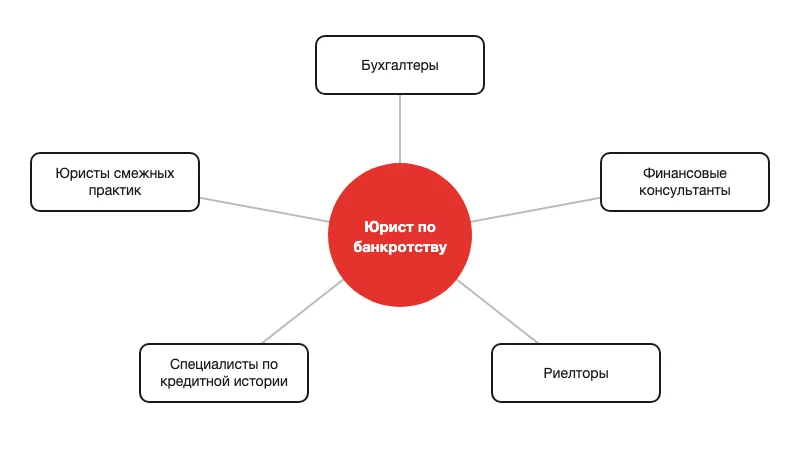 Схема партнёров юриста по банкротству